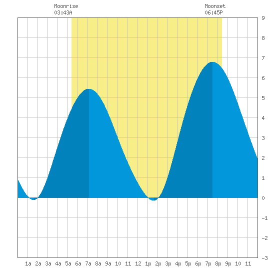 Point No Point tide chart for Tuesday, June 4, 2024