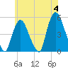 Point No Point tide chart for Tuesday, June 4, 2024