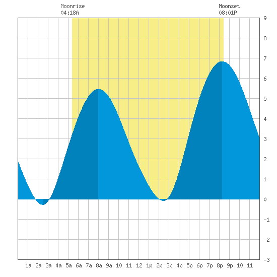 Point No Point tide chart for Wednesday, June 5, 2024