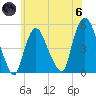 Point No Point tide chart for Thursday, June 6, 2024