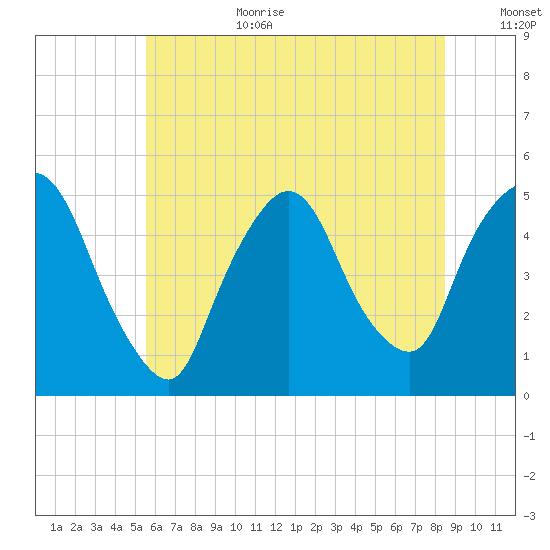 Point No Point tide chart for Wednesday, July 10, 2024