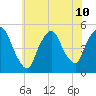 Point No Point tide chart for Wednesday, July 10, 2024