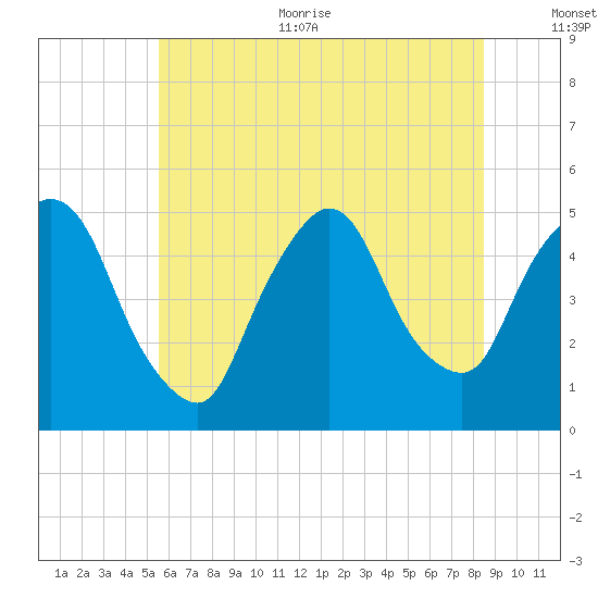 Point No Point tide chart for Thursday, July 11, 2024
