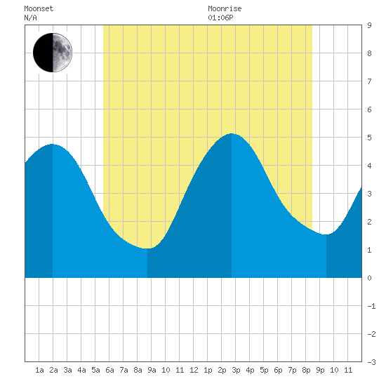 Point No Point tide chart for Saturday, July 13, 2024