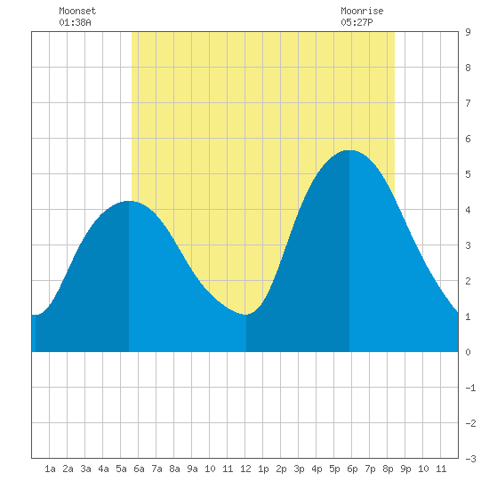 Point No Point tide chart for Wednesday, July 17, 2024