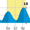 Point No Point tide chart for Thursday, July 18, 2024