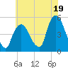 Point No Point tide chart for Friday, July 19, 2024