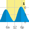 Point No Point tide chart for Monday, July 1, 2024