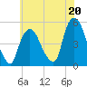 Point No Point tide chart for Saturday, July 20, 2024