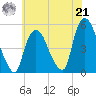 Point No Point tide chart for Sunday, July 21, 2024