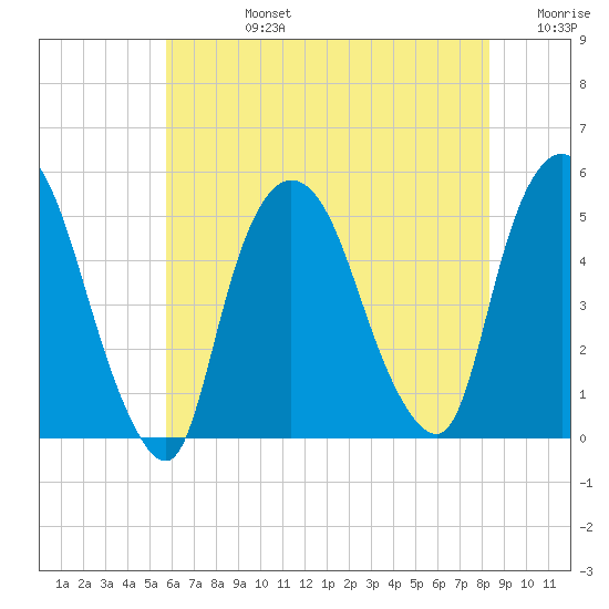 Point No Point tide chart for Wednesday, July 24, 2024