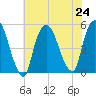Point No Point tide chart for Wednesday, July 24, 2024