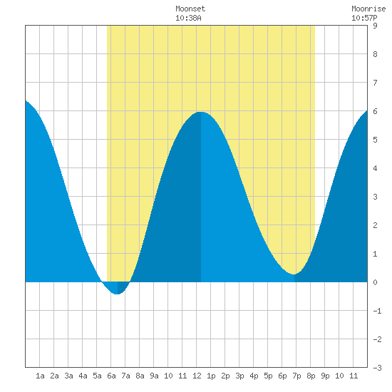 Point No Point tide chart for Thursday, July 25, 2024