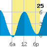 Point No Point tide chart for Thursday, July 25, 2024