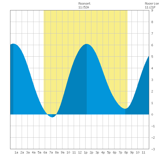 Point No Point tide chart for Friday, July 26, 2024