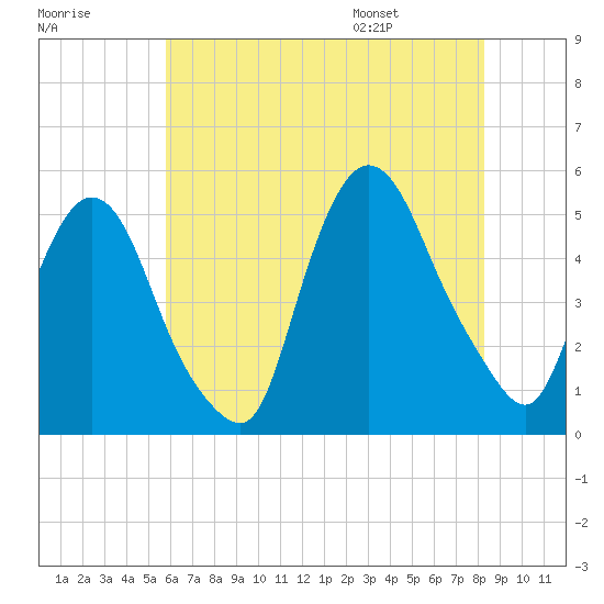 Point No Point tide chart for Sunday, July 28, 2024