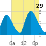 Point No Point tide chart for Monday, July 29, 2024