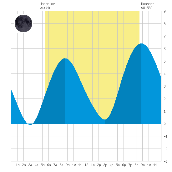 Point No Point tide chart for Friday, July 5, 2024