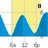 Point No Point tide chart for Monday, July 8, 2024