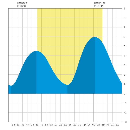 Point No Point tide chart for Friday, August 16, 2024