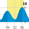 Point No Point tide chart for Friday, August 16, 2024