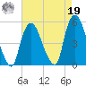 Point No Point tide chart for Monday, August 19, 2024