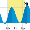 Point No Point tide chart for Tuesday, August 20, 2024