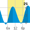 Point No Point tide chart for Wednesday, August 21, 2024