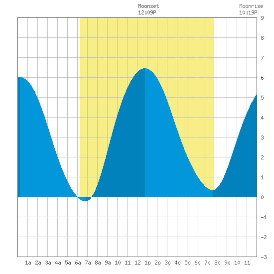Point No Point tide chart for Saturday, August 24, 2024