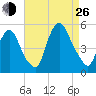 Point No Point tide chart for Monday, August 26, 2024