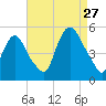Point No Point tide chart for Tuesday, August 27, 2024