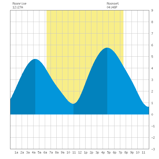 Point No Point tide chart for Wednesday, August 28, 2024