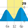 Point No Point tide chart for Thursday, August 29, 2024