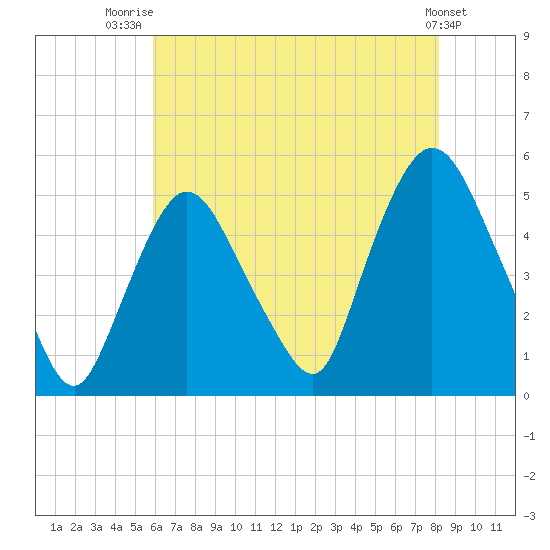 Point No Point tide chart for Friday, August 2, 2024