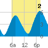 Point No Point tide chart for Friday, August 2, 2024