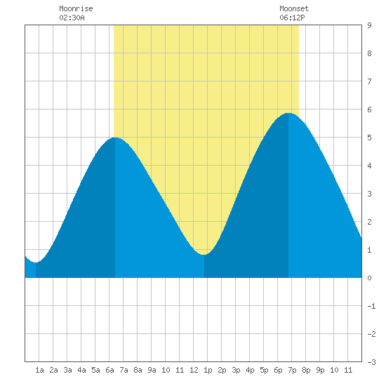 Point No Point tide chart for Friday, August 30, 2024