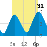 Point No Point tide chart for Saturday, August 31, 2024