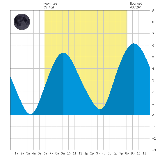 Point No Point tide chart for Sunday, August 4, 2024
