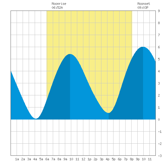 Point No Point tide chart for Monday, August 5, 2024