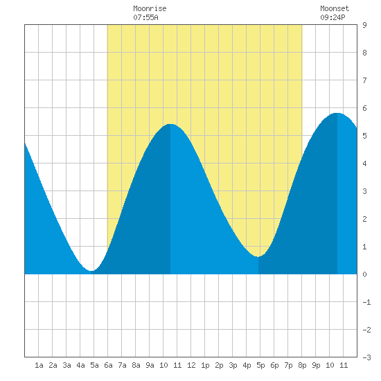 Point No Point tide chart for Tuesday, August 6, 2024