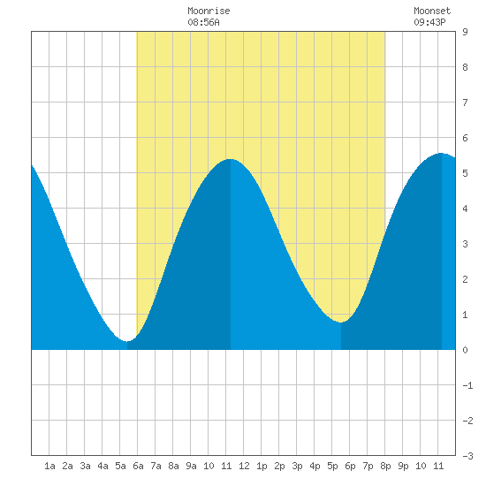 Point No Point tide chart for Wednesday, August 7, 2024