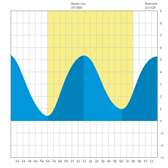 Point No Point tide chart for Thursday, August 8, 2024