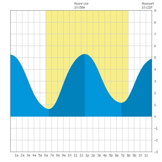 Point No Point tide chart for Friday, August 9, 2024