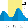 Point No Point tide chart for Thursday, September 12, 2024