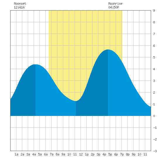 Point No Point tide chart for Friday, September 13, 2024