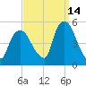 Point No Point tide chart for Saturday, September 14, 2024