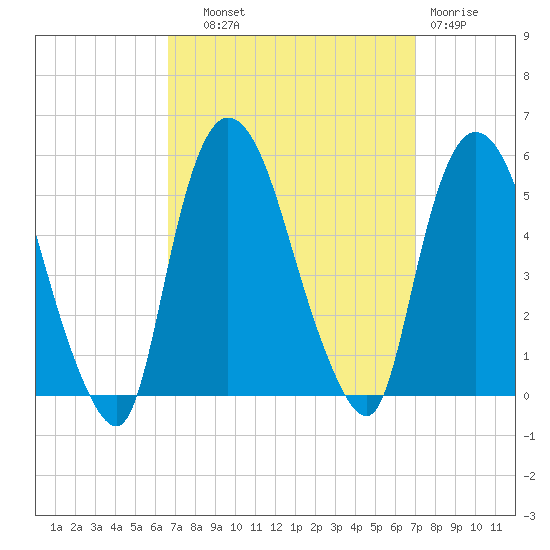 Point No Point tide chart for Thursday, September 19, 2024