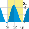 Point No Point tide chart for Saturday, September 21, 2024