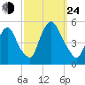 Point No Point tide chart for Tuesday, September 24, 2024