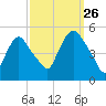 Point No Point tide chart for Thursday, September 26, 2024